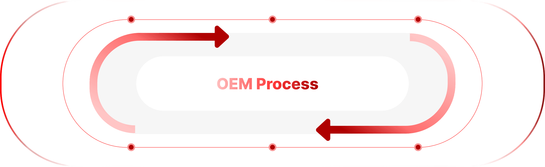 OEM Process track